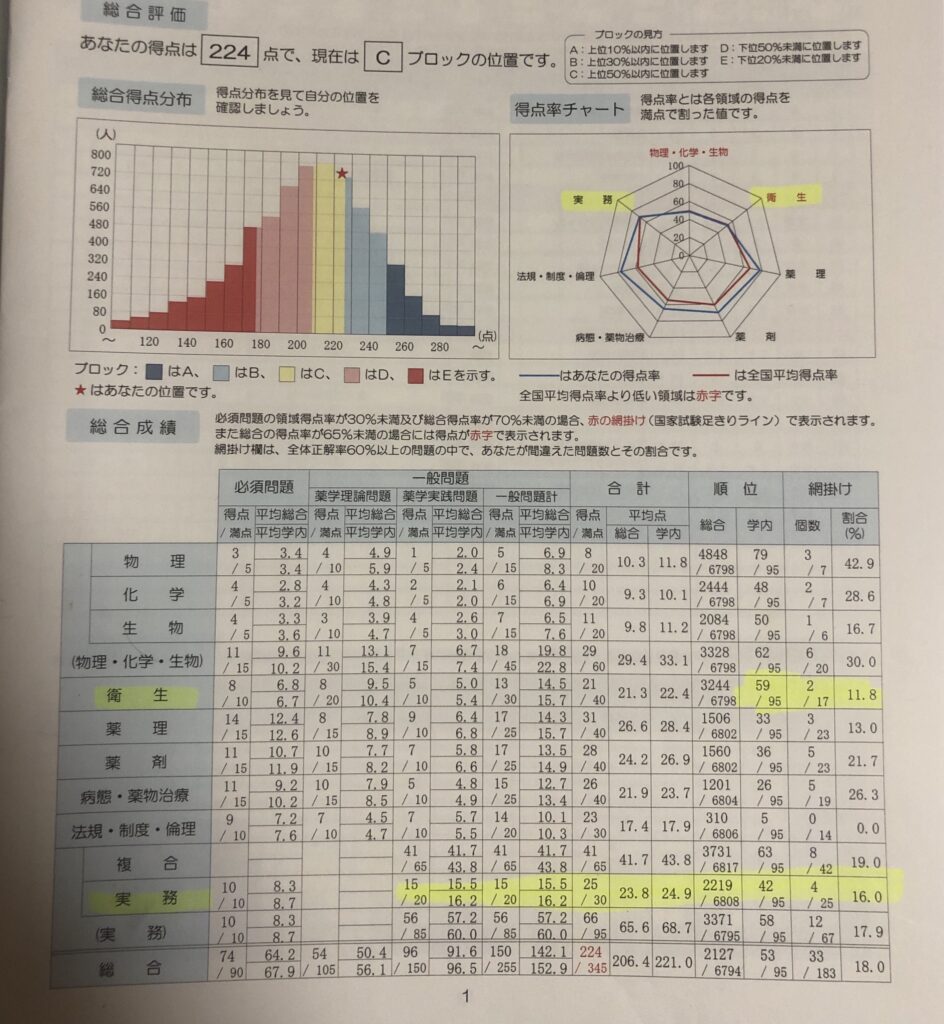 大切な人へのギフト探し 統一模擬試験Ⅰ 薬ゼミ 252回 薬剤師国家試験